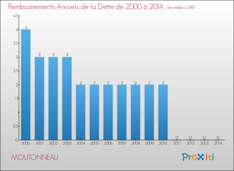 Evolution de l'annuité de la dette pour la commune de MOUTONNEAU de 2000 à 2014 Annuités de la dette pour MOUTONNEAU de 2000 à 2014