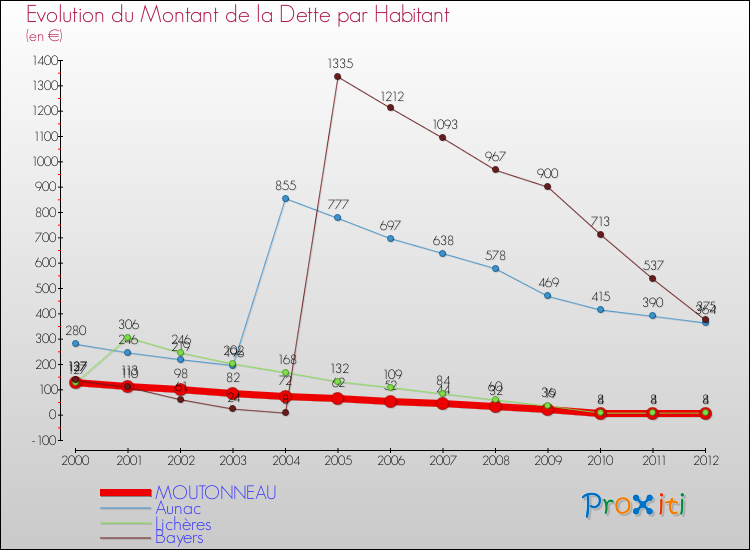 Evolution de la dette par habitant pour la commune de MOUTONNEAU et les communes proches de 2000 à 2012 Comparaison de la dette par habitant pour MOUTONNEAU et les communes voisines de 2000 à 2012