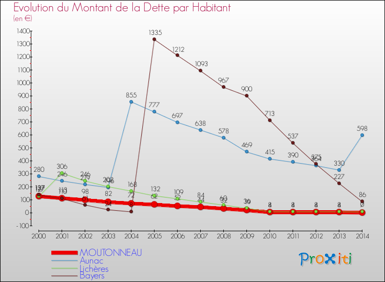 Evolution de la dette par habitant pour la commune de MOUTONNEAU et les communes proches de 2000 à 2014 Comparaison de la dette par habitant pour MOUTONNEAU et les communes voisines de 2000 à 2014