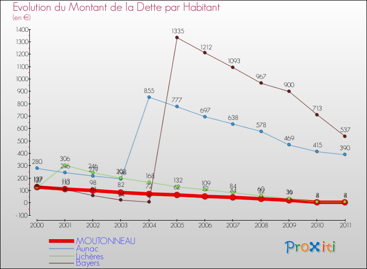 Evolution de la dette par habitant pour la commune de MOUTONNEAU et les communes proches Comparaison de la dette par habitant pour MOUTONNEAU et les communes voisines