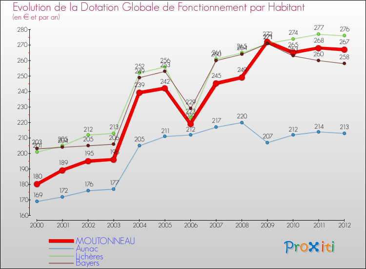 Evolution et montant de la dotation globale de fonctionnement par Habitant pour MOUTONNEAU et les communes proches Comparaison des dotations globales de fonctionnement par habitant pour MOUTONNEAU et les communes voisines