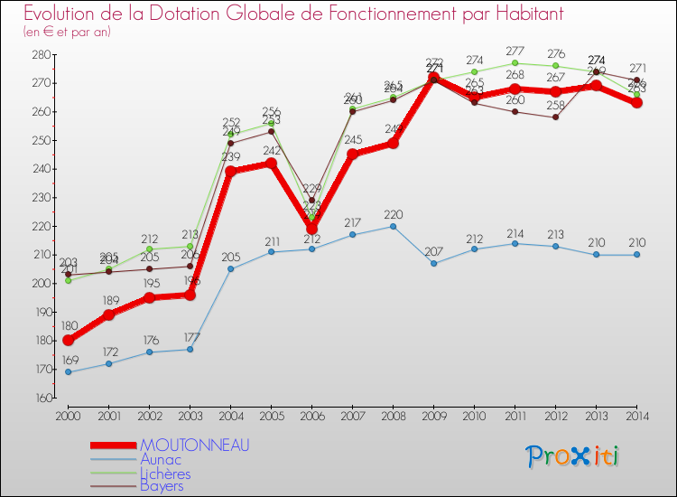 Evolution et montant de la dotation globale de fonctionnement par Habitant pour MOUTONNEAU et les communes proches de 2000 à 2014. Comparaison des dotations globales de fonctionnement par habitant pour MOUTONNEAU et les communes voisines de 2000 à 2014.