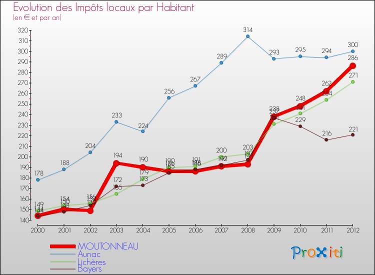 Evolution et montant des impôts locaux par Habitant pour MOUTONNEAU et les communes proches Comparaison des impôts locaux par habitant pour MOUTONNEAU et les communes voisines