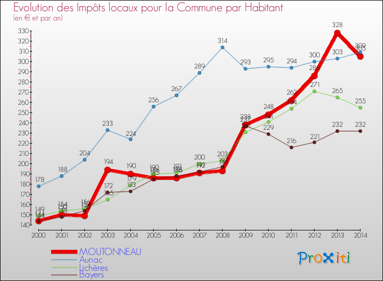 Evolution et montant des impôts locaux par Habitant pour MOUTONNEAU et les communes proches de 2000 à 2014 Comparaison des impôts locaux par habitant pour MOUTONNEAU et les communes voisines de 2000 à 2014