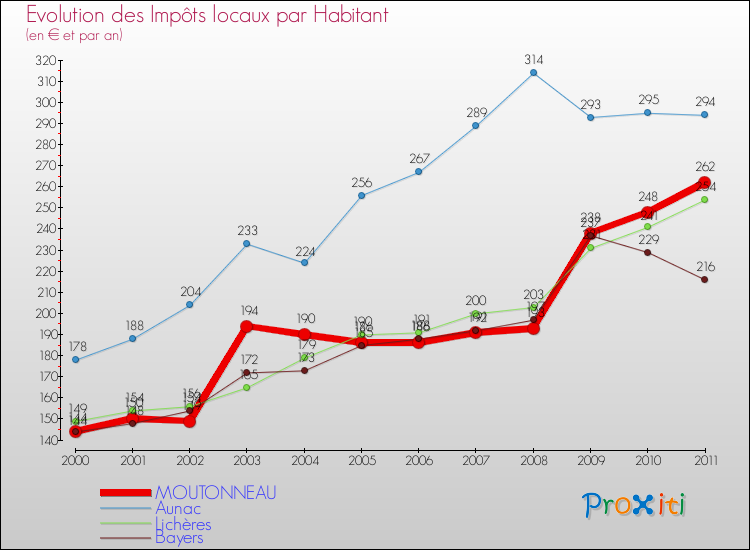 Evolution et montant des impôts locaux par Habitant pour MOUTONNEAU et les communes proches Comparaison des impôts locaux par habitant pour MOUTONNEAU et les communes voisines