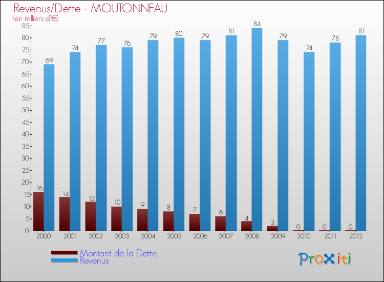 Evolution comparée de la dette et des revenus pour la commune de MOUTONNEAU de 2000 à 2012 Comparaison de la dette et des revenus pour MOUTONNEAU de 2000 à 2012