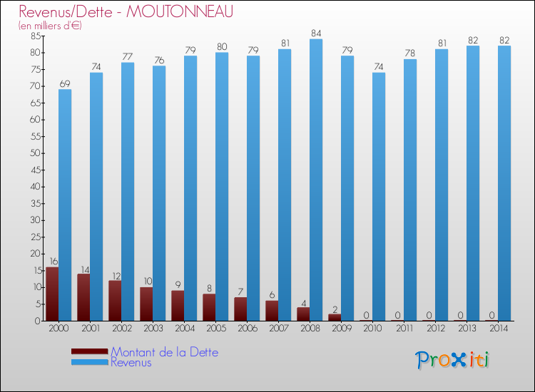 Evolution comparée de la dette et des revenus pour la commune de MOUTONNEAU de 2000 à 2014 Comparaison de la dette et des revenus pour MOUTONNEAU de 2000 à 2014