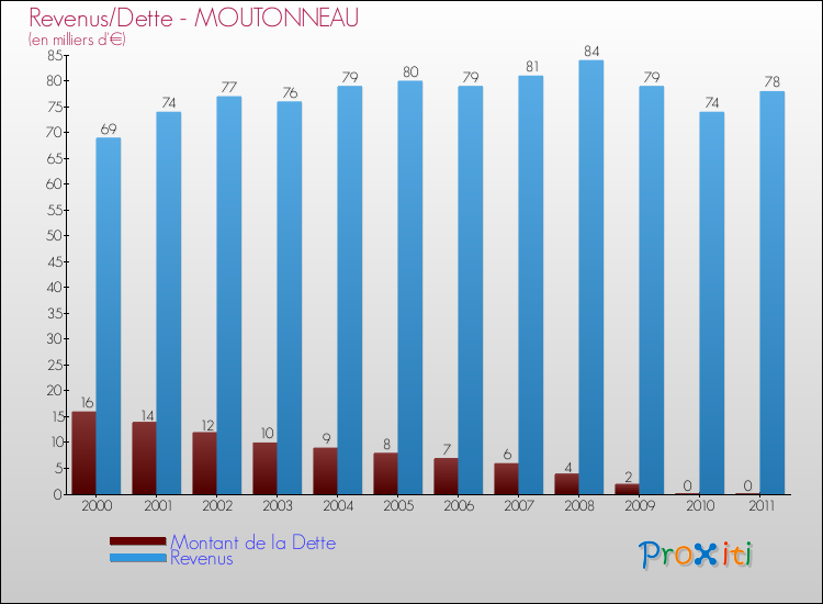 Evolution comparée de la dette et des revenus pour la commune de MOUTONNEAU de 2000 à 2011 Comparaison de la dette et des revenus pour MOUTONNEAU de 2000 à 2011