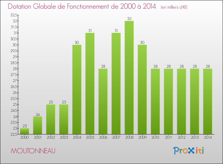 Evolution du montant de la Dotation Globale de Fonctionnement pour la commune de MOUTONNEAU de 2000 à 2014 Evolution du montant de la Dotation Globale de Fonctionnement pour MOUTONNEAU de 2000 à 2014