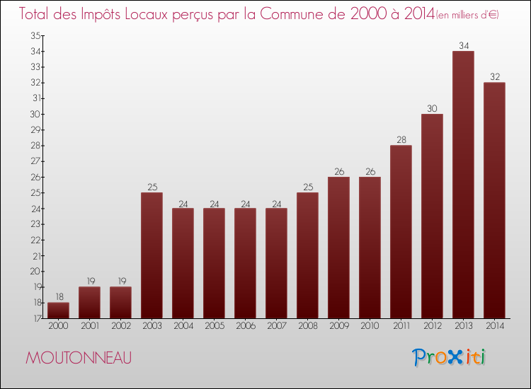 Evolution des Impôts Locaux pour la commune de MOUTONNEAU de 2000 à 2014 Evolution des Impôts Locaux pour MOUTONNEAU de 2000 à 2014