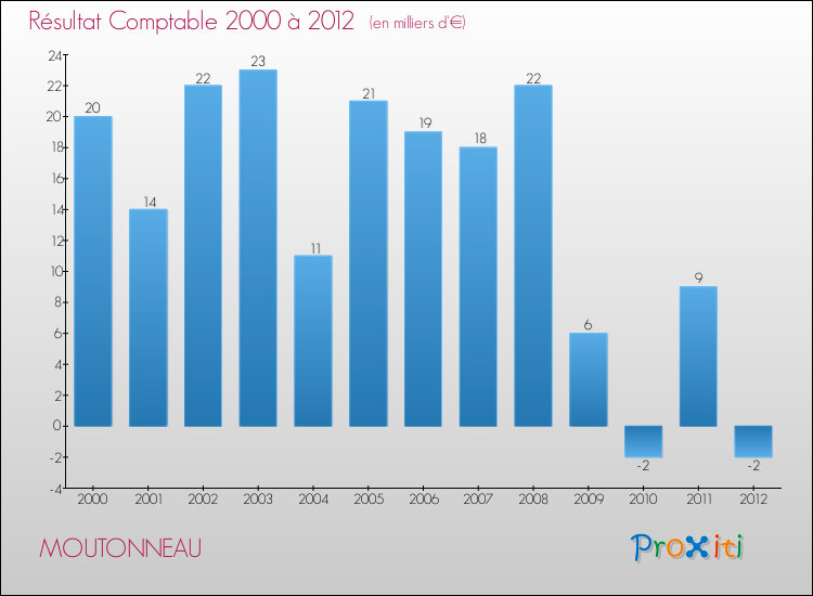 Evolution du résultat comptable pour la commune de MOUTONNEAU de 2000 à 2012 Evolution du résultat comptable pour MOUTONNEAU de 2000 à 2012