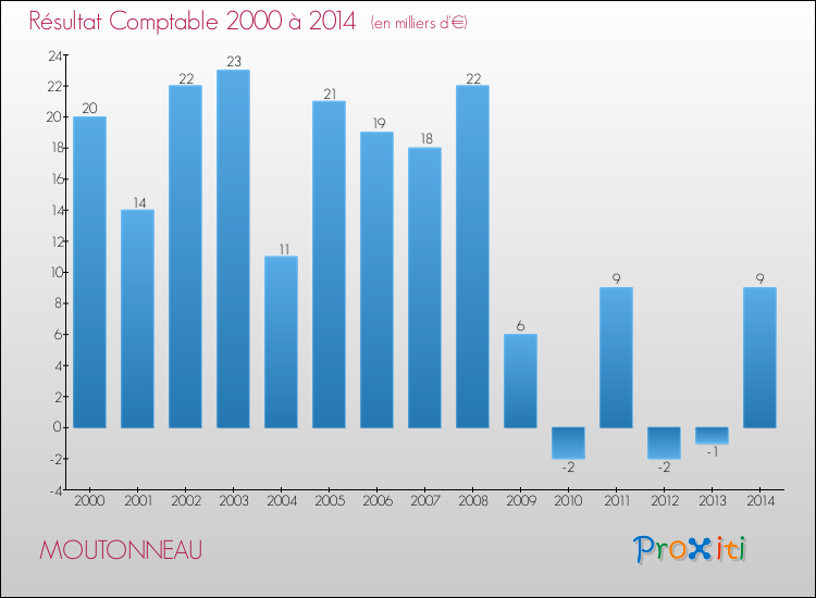 Evolution du résultat comptable pour la commune de MOUTONNEAU de 2000 à 2014 Evolution du résultat comptable pour MOUTONNEAU de 2000 à 2014