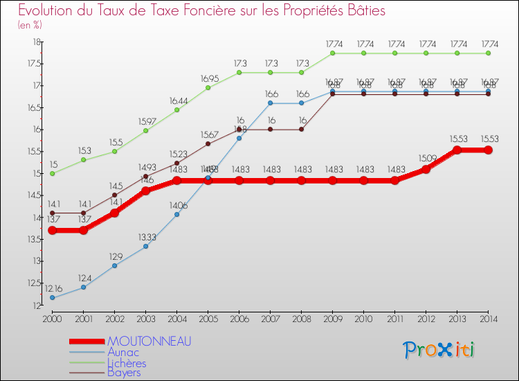 Evolution du taux de la taxe foncière sur le bati pour MOUTONNEAU et les communes proches de 2000 à 2014 Comparaison des taux de taxe foncière sur le bati pour MOUTONNEAU et les communes voisines de 2000 à 2014