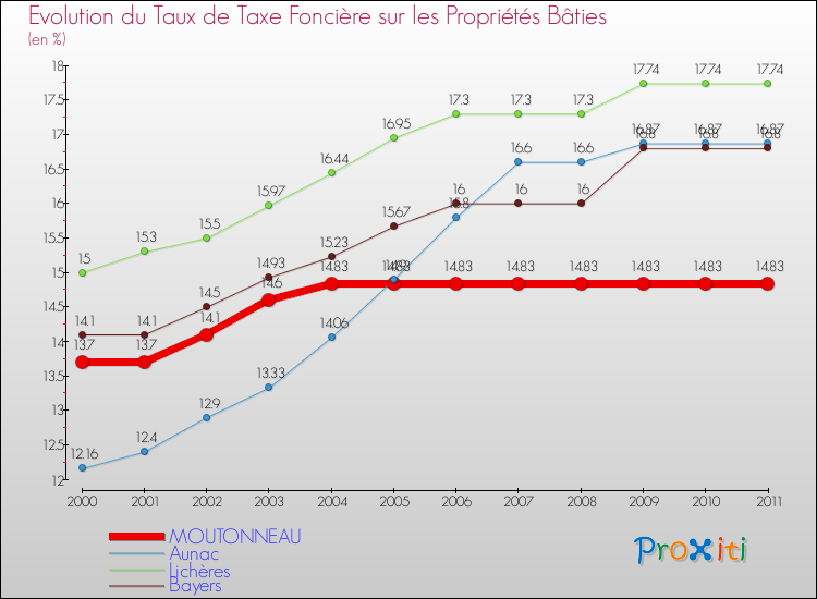 Evolution du taux de la taxe foncière sur le bati pour MOUTONNEAU et les communes proches Comparaison des taux de taxe foncière sur le bati pour MOUTONNEAU et les communes voisines