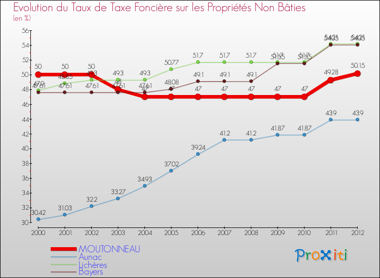 Evolution du taux de la taxe foncière sur les immeubles et terrains non batis pour MOUTONNEAU et les communes proches de 2000 à 2012 Comparaison des taux de la taxe foncière sur les immeubles et terrains non batis pour MOUTONNEAU et les communes voisines de 2000 à 2012
