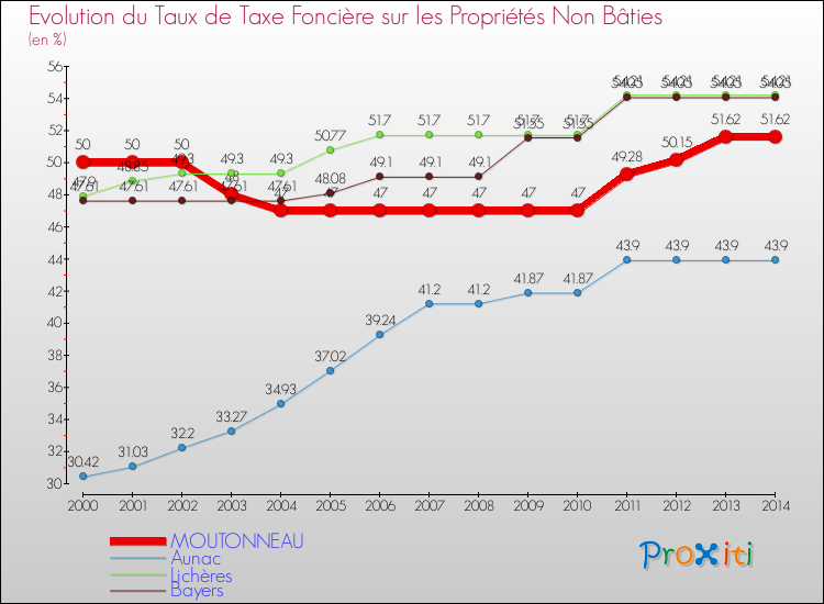 Evolution du taux de la taxe foncière sur les immeubles et terrains non batis pour MOUTONNEAU et les communes proches de 2000 à 2014 Comparaison des taux de la taxe foncière sur les immeubles et terrains non batis pour MOUTONNEAU et les communes voisines de 2000 à 2014