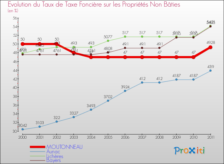 Evolution du taux de la taxe foncière sur les immeubles et terrains non batis pour MOUTONNEAU et les communes proches Comparaison des taux de la taxe foncière sur les immeubles et terrains non batis pour MOUTONNEAU et les communes voisines