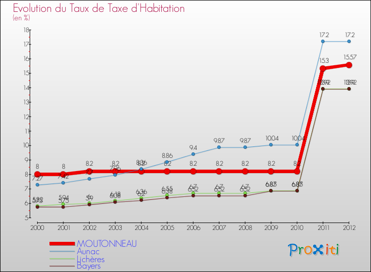 Evolution du taux de la taxe d'habitation pour MOUTONNEAU et les communes proches Comparaison des taux de la taxe d'habitation pour MOUTONNEAU et les communes voisines