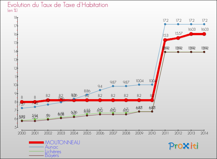 Evolution du taux de la taxe d'habitation pour MOUTONNEAU et les communes proches de 2000 à 2014 Comparaison des taux de la taxe d'habitation pour MOUTONNEAU et les communes voisines de 2000 à 2014