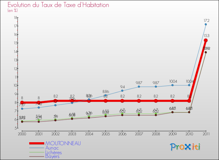 Evolution du taux de la taxe d'habitation pour MOUTONNEAU et les communes proches Comparaison des taux de la taxe d'habitation pour MOUTONNEAU et les communes voisines