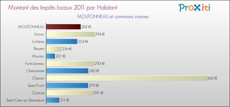 Montant des impôts locaux par Habitant pour MOUTONNEAU et les communes proches Comparaison des impôts locaux par habitant pour MOUTONNEAU et les communes voisines