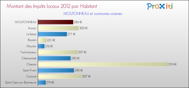 Montant des impôts locaux par Habitant pour MOUTONNEAU et les communes proches Comparaison des impôts locaux par habitant pour MOUTONNEAU et les communes voisines