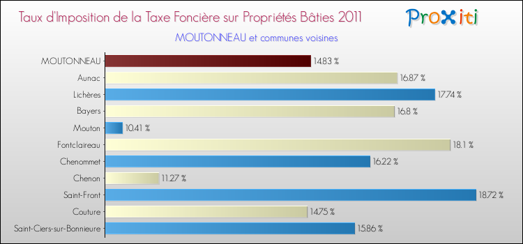 Taux d'imposition de la taxe foncière sur le bati 2011 pour MOUTONNEAU et les communes proches Comparaison des taux d'imposition de la taxe foncière sur le bati 2011 pour MOUTONNEAU et les communes voisines
