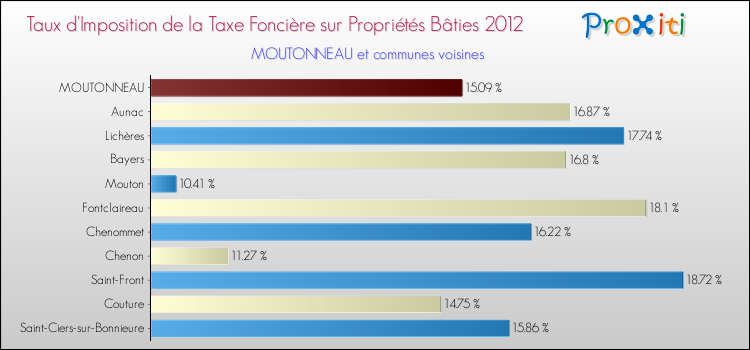 Taux d'imposition de la taxe foncière sur le bati 2012 pour MOUTONNEAU et les communes proches Comparaison des taux d'imposition de la taxe foncière sur le bati 2012 pour MOUTONNEAU et les communes voisines