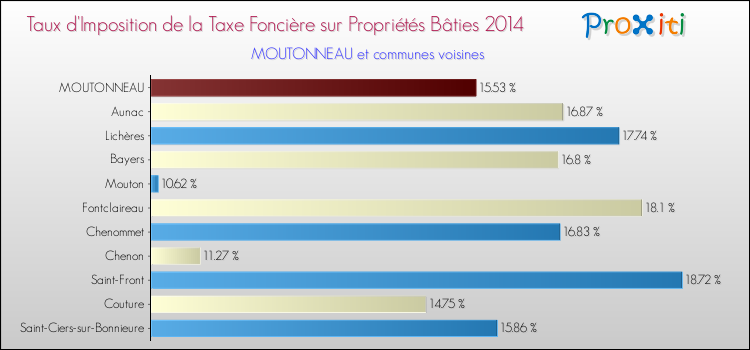 Taux d'imposition de la taxe foncière sur le bati 2014 pour MOUTONNEAU et les communes proches Comparaison des taux d'imposition de la taxe foncière sur le bati 2014 pour MOUTONNEAU et les communes voisines