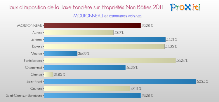 Taux d'imposition de la taxe foncière sur les immeubles et terrains non batis 2011 pour MOUTONNEAU et les communes proches Comparaison des taux d'imposition de la taxe foncière sur les immeubles et terrains non batis 2011 pour MOUTONNEAU et les communes voisines