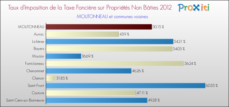 Taux d'imposition de la taxe foncière sur les immeubles et terrains non batis 2012 pour MOUTONNEAU et les communes proches Comparaison des taux d'imposition de la taxe foncière sur les immeubles et terrains non batis 2012 pour MOUTONNEAU et les communes voisines