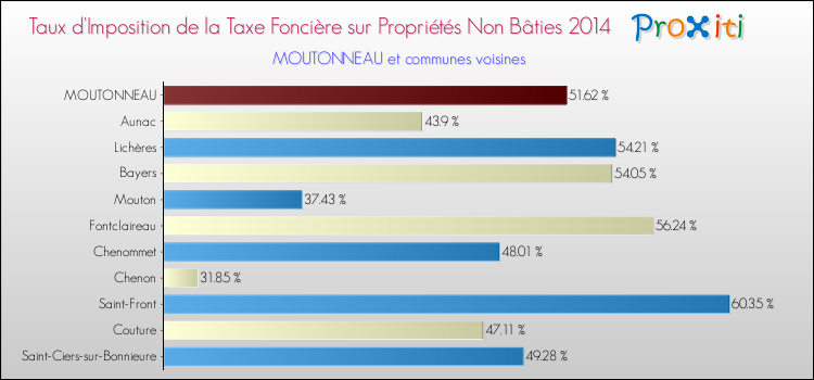 Taux d'imposition de la taxe foncière sur les immeubles et terrains non batis 2014 pour MOUTONNEAU et les communes proches Comparaison des taux d'imposition de la taxe foncière sur les immeubles et terrains non batis 2014 pour MOUTONNEAU et les communes voisines