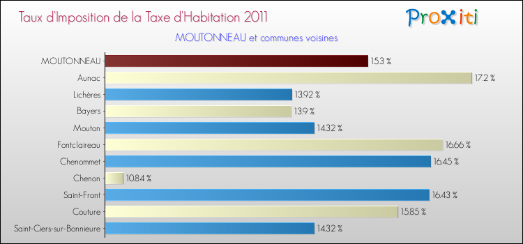 Taux d'imposition de la taxe d'habitation 2011 pour MOUTONNEAU et les communes proches Comparaison des taux d'imposition de la taxe d'habitation 2011 pour MOUTONNEAU et les communes voisines