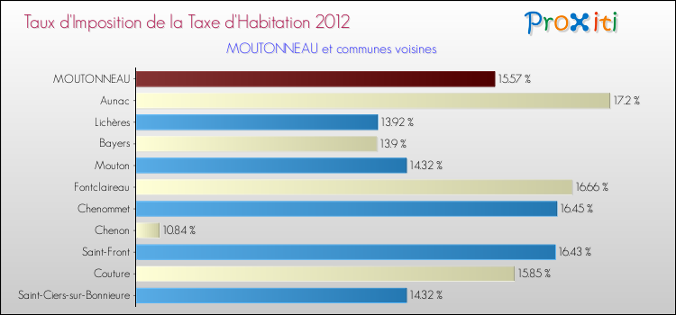 Taux d'imposition de la taxe d'habitation 2012 pour MOUTONNEAU et les communes proches Comparaison des taux d'imposition de la taxe d'habitation 2012 pour MOUTONNEAU et les communes voisines