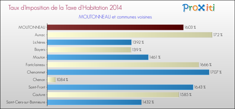 Taux d'imposition de la taxe d'habitation 2014 pour MOUTONNEAU et les communes proches Comparaison des taux d'imposition de la taxe d'habitation 2014 pour MOUTONNEAU et les communes voisines