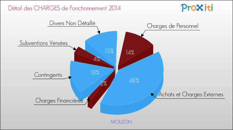 Décomposition des Charges de Fonctionnement 2014 de la commune de MOUZON Charges de Fonctionnement 2014 pour la commune de MOUZON