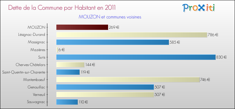 Dette par habitant de la commune en 2011 pour MOUZON et les communes proches Comparaison de la dette par habitant de la commune en 2011 pour MOUZON et les communes voisines