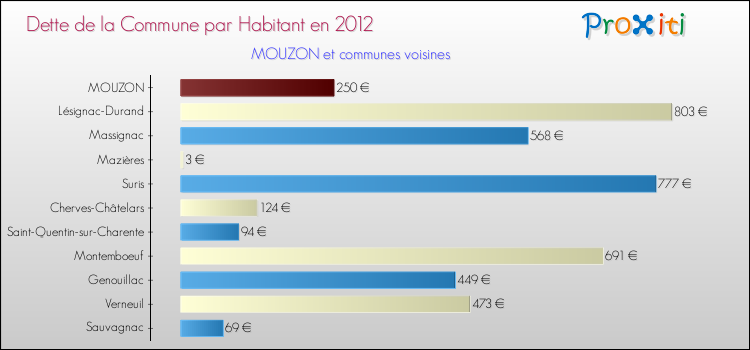 Dette par habitant de la commune en 2012 pour MOUZON et les communes proches Comparaison de la dette par habitant de la commune en 2012 pour MOUZON et les communes voisines