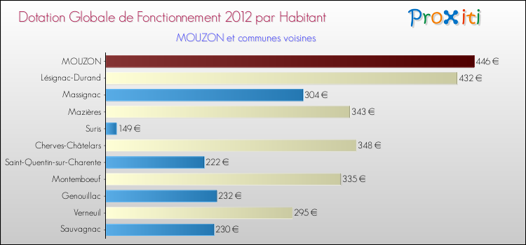 Montant des dotations globales de fonctionnement DGF par Habitant pour MOUZON et les communes proches Comparaison des des dotations globales de fonctionnement DGF par habitant pour MOUZON et les communes voisines