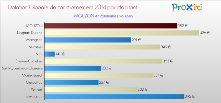 Montant des dotations globales de fonctionnement DGF par Habitant pour MOUZON et les communes proches en 2014. Comparaison des des dotations globales de fonctionnement DGF par habitant pour MOUZON et les communes voisines en 2014.