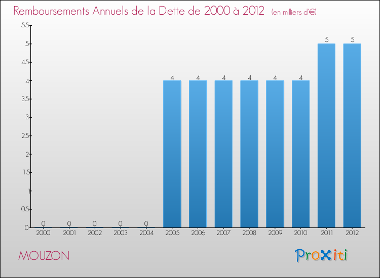 Evolution de l'annuité de la dette pour la commune de MOUZON de 2000 à 2012 Annuités de la dette pour MOUZON de 2000 à 2012