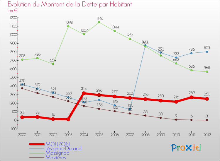 Evolution de la dette par habitant pour la commune de MOUZON et les communes proches de 2000 à 2012 Comparaison de la dette par habitant pour MOUZON et les communes voisines de 2000 à 2012