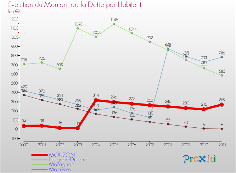 Evolution de la dette par habitant pour la commune de MOUZON et les communes proches Comparaison de la dette par habitant pour MOUZON et les communes voisines