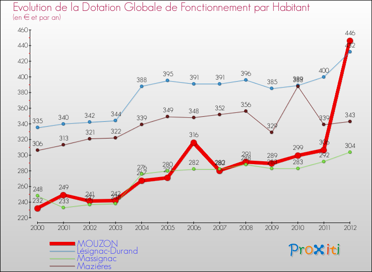 Evolution et montant de la dotation globale de fonctionnement par Habitant pour MOUZON et les communes proches Comparaison des dotations globales de fonctionnement par habitant pour MOUZON et les communes voisines