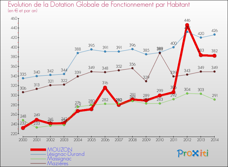 Evolution et montant de la dotation globale de fonctionnement par Habitant pour MOUZON et les communes proches de 2000 à 2014. Comparaison des dotations globales de fonctionnement par habitant pour MOUZON et les communes voisines de 2000 à 2014.