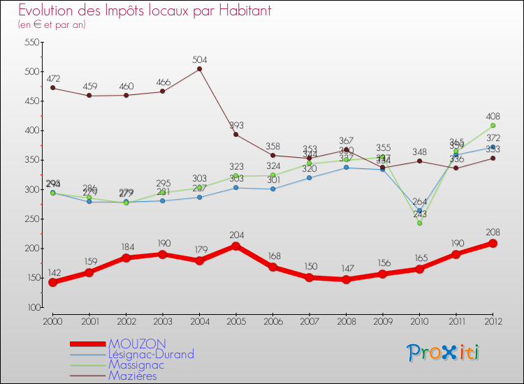 Evolution et montant des impôts locaux par Habitant pour MOUZON et les communes proches Comparaison des impôts locaux par habitant pour MOUZON et les communes voisines