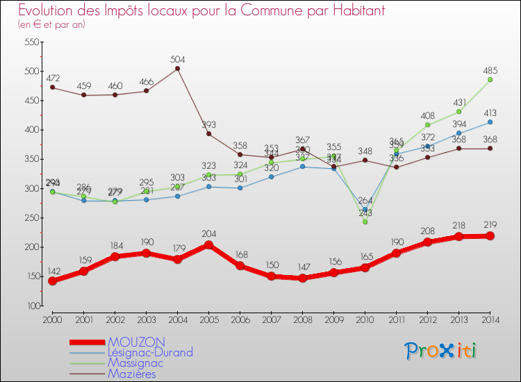 Evolution et montant des impôts locaux par Habitant pour MOUZON et les communes proches de 2000 à 2014 Comparaison des impôts locaux par habitant pour MOUZON et les communes voisines de 2000 à 2014