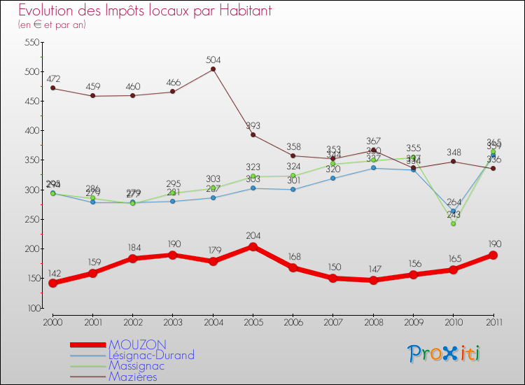 Evolution et montant des impôts locaux par Habitant pour MOUZON et les communes proches Comparaison des impôts locaux par habitant pour MOUZON et les communes voisines