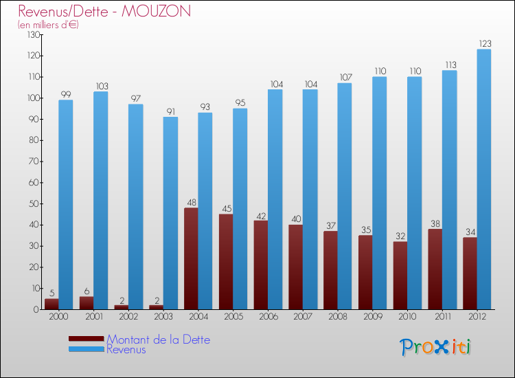 Evolution comparée de la dette et des revenus pour la commune de MOUZON de 2000 à 2012 Comparaison de la dette et des revenus pour MOUZON de 2000 à 2012