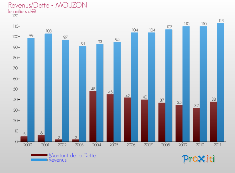 Evolution comparée de la dette et des revenus pour la commune de MOUZON de 2000 à 2011 Comparaison de la dette et des revenus pour MOUZON de 2000 à 2011